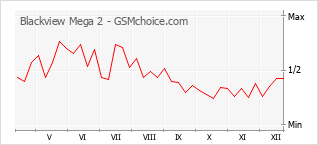 Diagramm der Poplularitätveränderungen von Blackview Mega 2
