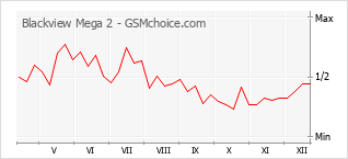 Popularity chart of Blackview Mega 2