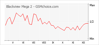 Grafico di modifiche della popolarità del telefono cellulare Blackview Mega 2
