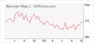 Traçar mudanças de populariedade do telemóvel Blackview Mega 2