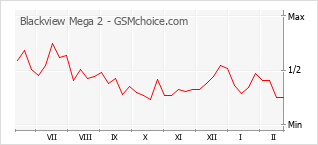 手机声望改变图表 Blackview Mega 2