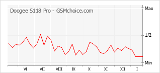 Diagramm der Poplularitätveränderungen von Doogee S118 Pro