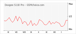 Gráfico de los cambios de popularidad Doogee S118 Pro