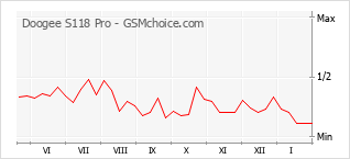 Grafico di modifiche della popolarità del telefono cellulare Doogee S118 Pro