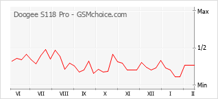 Traçar mudanças de populariedade do telemóvel Doogee S118 Pro