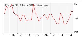 Диаграмма изменений популярности телефона Doogee S118 Pro