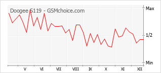 Popularity chart of Doogee S119