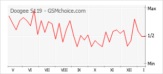 Gráfico de los cambios de popularidad Doogee S119