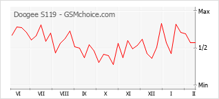Le graphique de popularité de Doogee S119