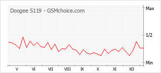 Populariteit van de telefoon: diagram Doogee S119
