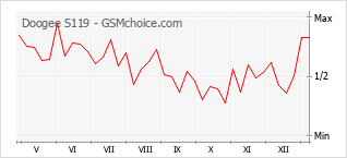 Traçar mudanças de populariedade do telemóvel Doogee S119