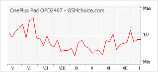 Gráfico de los cambios de popularidad OnePlus Pad OPD2407
