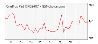 Grafico di modifiche della popolarità del telefono cellulare OnePlus Pad OPD2407