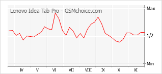 Grafico di modifiche della popolarità del telefono cellulare Lenovo Idea Tab Pro