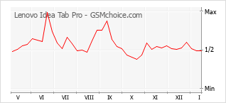 Populariteit van de telefoon: diagram Lenovo Idea Tab Pro