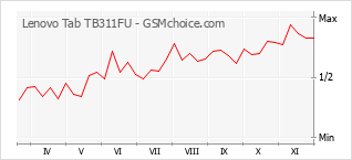 Grafico di modifiche della popolarità del telefono cellulare Lenovo Tab TB311FU