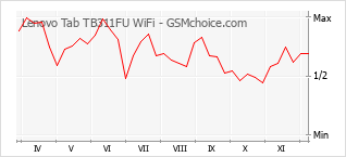 Grafico di modifiche della popolarità del telefono cellulare Lenovo Tab TB311FU WiFi