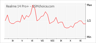Popularity chart of Realme 14 Pro+
