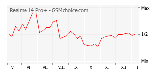 Gráfico de los cambios de popularidad Realme 14 Pro+
