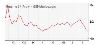 Le graphique de popularité de Realme 14 Pro+