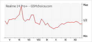 Grafico di modifiche della popolarità del telefono cellulare Realme 14 Pro+