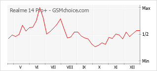 Populariteit van de telefoon: diagram Realme 14 Pro+