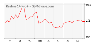 Диаграмма изменений популярности телефона Realme 14 Pro+