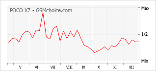 Diagramm der Poplularitätveränderungen von POCO X7