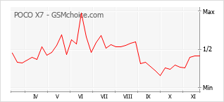 Le graphique de popularité de POCO X7