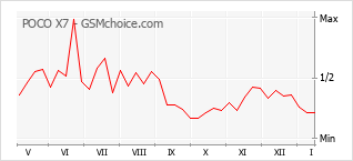 Grafico di modifiche della popolarità del telefono cellulare POCO X7