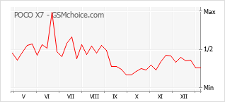 Traçar mudanças de populariedade do telemóvel POCO X7