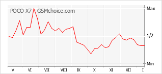 Диаграмма изменений популярности телефона POCO X7