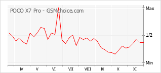 Diagramm der Poplularitätveränderungen von POCO X7 Pro