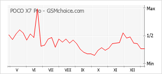 Gráfico de los cambios de popularidad POCO X7 Pro