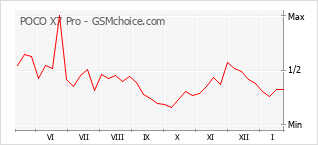 Populariteit van de telefoon: diagram POCO X7 Pro