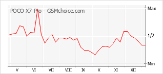 Traçar mudanças de populariedade do telemóvel POCO X7 Pro
