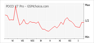 Диаграмма изменений популярности телефона POCO X7 Pro