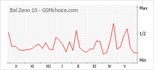 Grafico di modifiche della popolarità del telefono cellulare Itel Zeno 10