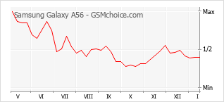 Diagramm der Poplularitätveränderungen von Samsung Galaxy A56