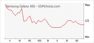 Grafico di modifiche della popolarità del telefono cellulare Samsung Galaxy A56