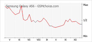 Traçar mudanças de populariedade do telemóvel Samsung Galaxy A56