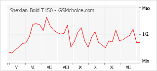 Traçar mudanças de populariedade do telemóvel Snexian Bold T150