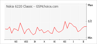 Grafico di modifiche della popolarità del telefono cellulare Nokia 6220 Classic