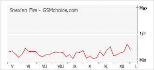 Diagramm der Poplularitätveränderungen von Snexian Fire