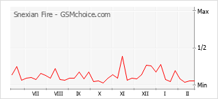 Gráfico de los cambios de popularidad Snexian Fire