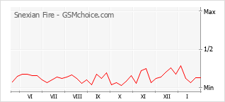 Grafico di modifiche della popolarità del telefono cellulare Snexian Fire