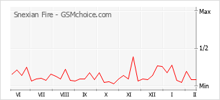 Populariteit van de telefoon: diagram Snexian Fire