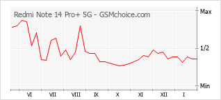 Diagramm der Poplularitätveränderungen von Redmi Note 14 Pro+ 5G