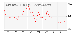 Gráfico de los cambios de popularidad Redmi Note 14 Pro+ 5G