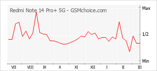 Le graphique de popularité de Redmi Note 14 Pro+ 5G
